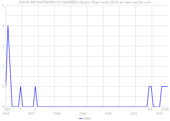 DIANA DE PARTEARROYO PALMERO (Spain) Page visits 2024 