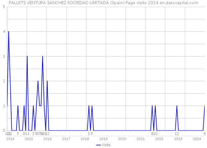 PALLETS VENTURA SANCHEZ SOCIEDAD LIMITADA (Spain) Page visits 2024 