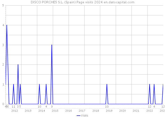 DISCO PORCHES S.L. (Spain) Page visits 2024 