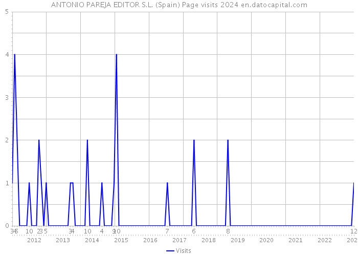 ANTONIO PAREJA EDITOR S.L. (Spain) Page visits 2024 