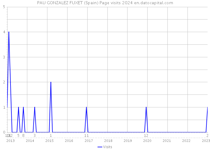 PAU GONZALEZ FUXET (Spain) Page visits 2024 