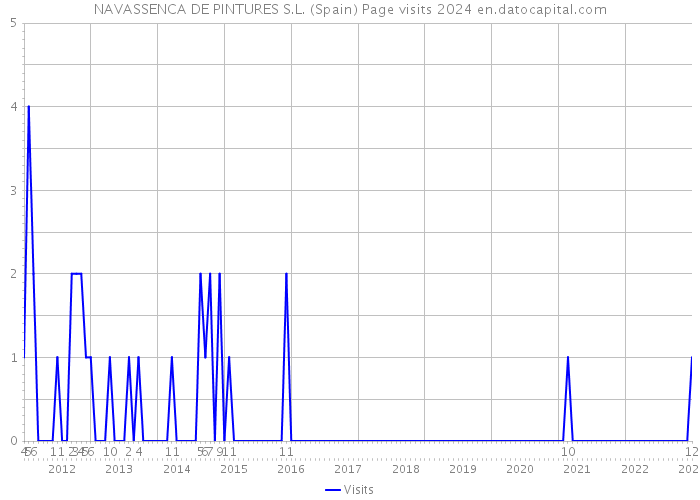 NAVASSENCA DE PINTURES S.L. (Spain) Page visits 2024 