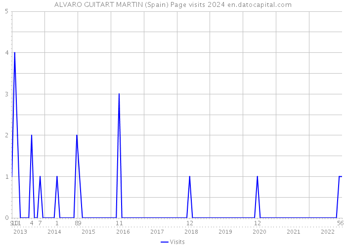 ALVARO GUITART MARTIN (Spain) Page visits 2024 