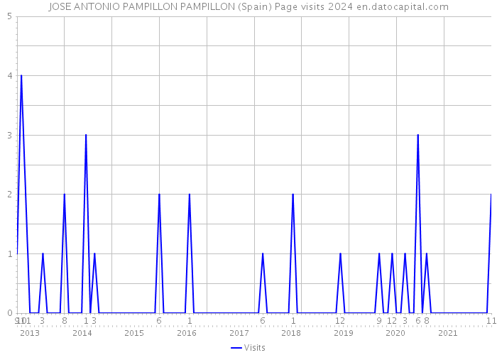 JOSE ANTONIO PAMPILLON PAMPILLON (Spain) Page visits 2024 