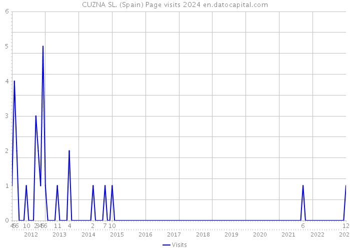 CUZNA SL. (Spain) Page visits 2024 