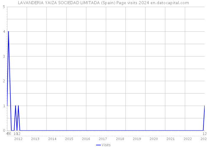 LAVANDERIA YAIZA SOCIEDAD LIMITADA (Spain) Page visits 2024 