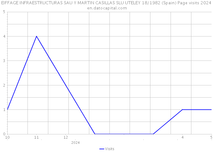EIFFAGE INFRAESTRUCTURAS SAU Y MARTIN CASILLAS SLU UTELEY 18/1982 (Spain) Page visits 2024 