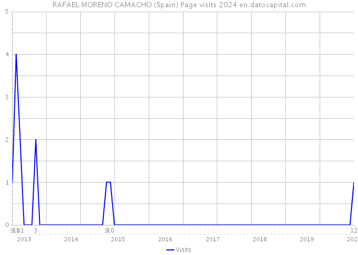 RAFAEL MORENO CAMACHO (Spain) Page visits 2024 