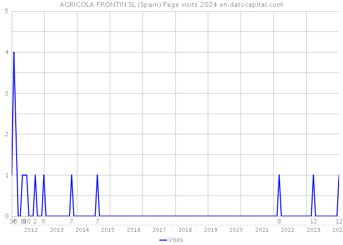 AGRICOLA FRONTIN SL (Spain) Page visits 2024 