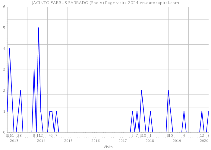JACINTO FARRUS SARRADO (Spain) Page visits 2024 