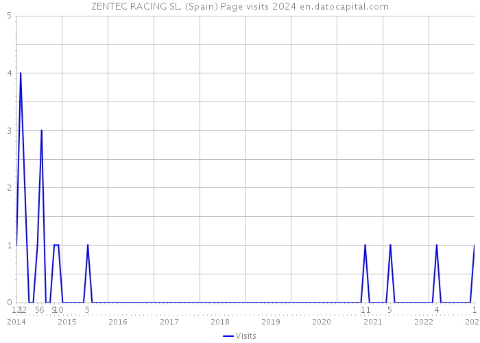 ZENTEC RACING SL. (Spain) Page visits 2024 