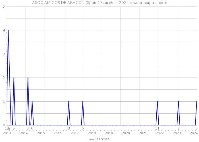 ASOC AMIGOS DE ARAGON (Spain) Searches 2024 