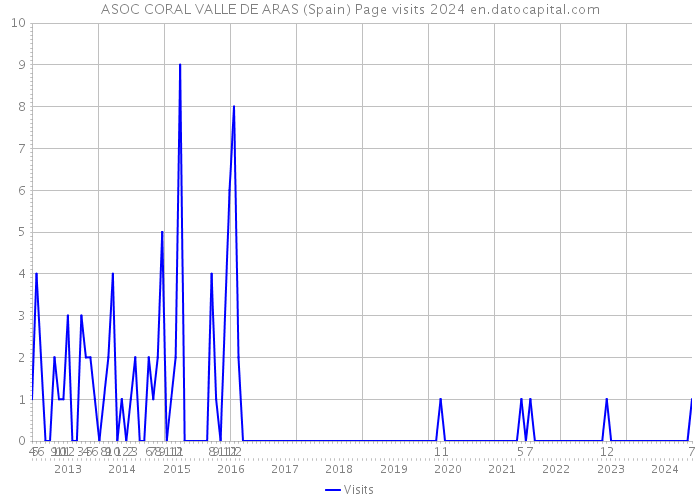 ASOC CORAL VALLE DE ARAS (Spain) Page visits 2024 