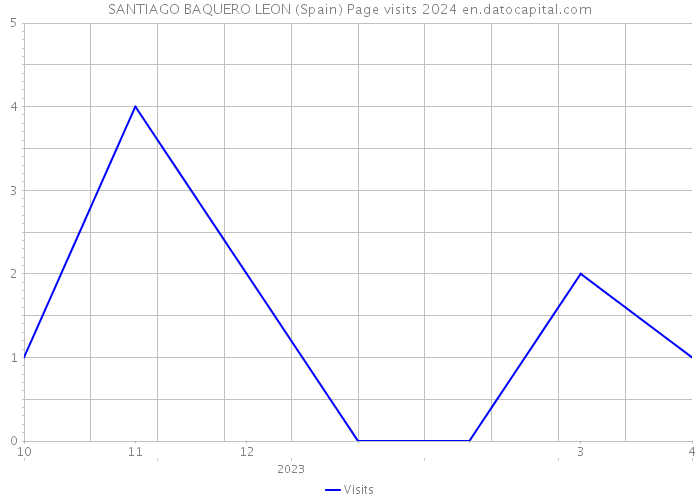 SANTIAGO BAQUERO LEON (Spain) Page visits 2024 