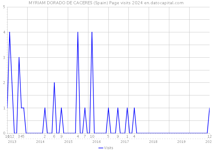 MYRIAM DORADO DE CACERES (Spain) Page visits 2024 