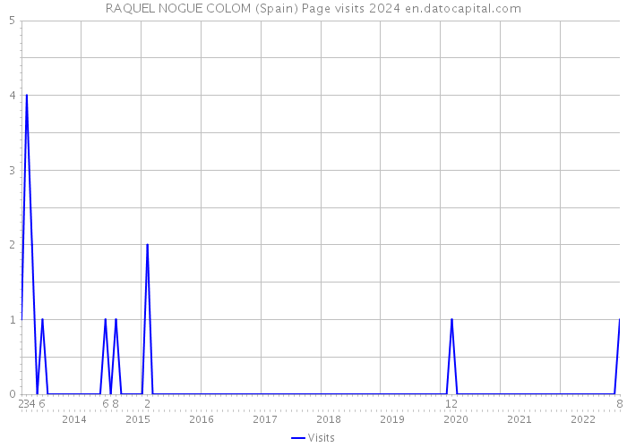 RAQUEL NOGUE COLOM (Spain) Page visits 2024 
