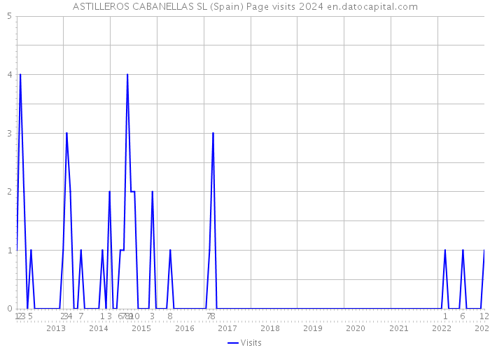 ASTILLEROS CABANELLAS SL (Spain) Page visits 2024 