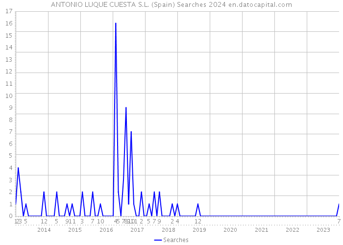 ANTONIO LUQUE CUESTA S.L. (Spain) Searches 2024 