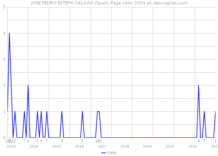 JOSE PEDRO ESTEPA CALAVIA (Spain) Page visits 2024 