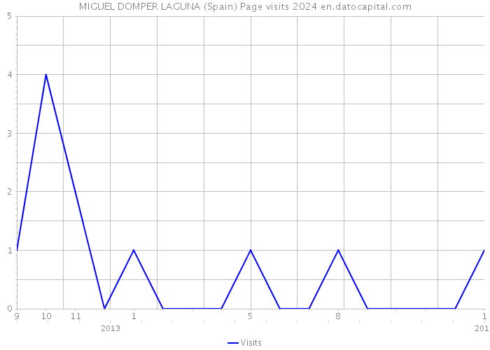MIGUEL DOMPER LAGUNA (Spain) Page visits 2024 