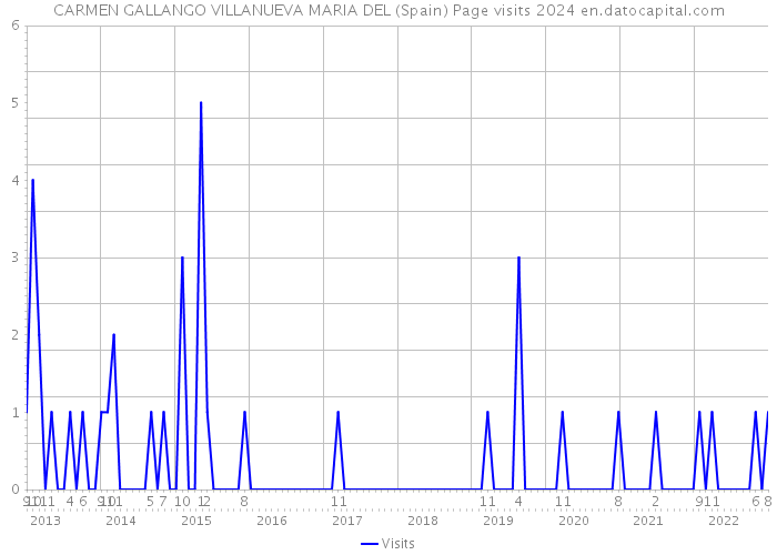 CARMEN GALLANGO VILLANUEVA MARIA DEL (Spain) Page visits 2024 