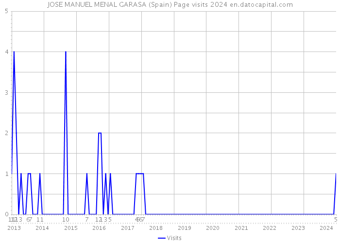 JOSE MANUEL MENAL GARASA (Spain) Page visits 2024 