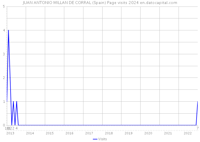 JUAN ANTONIO MILLAN DE CORRAL (Spain) Page visits 2024 