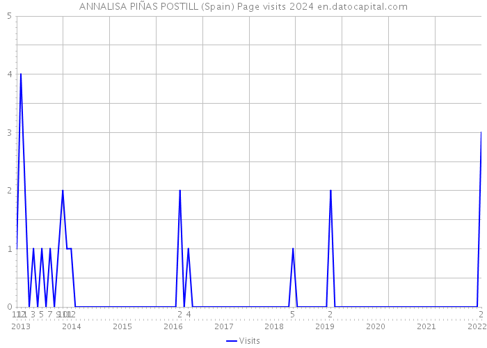 ANNALISA PIÑAS POSTILL (Spain) Page visits 2024 