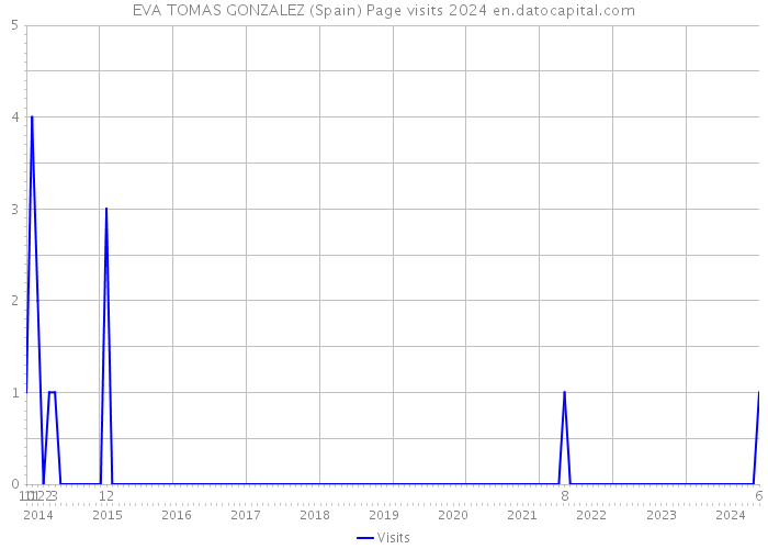 EVA TOMAS GONZALEZ (Spain) Page visits 2024 