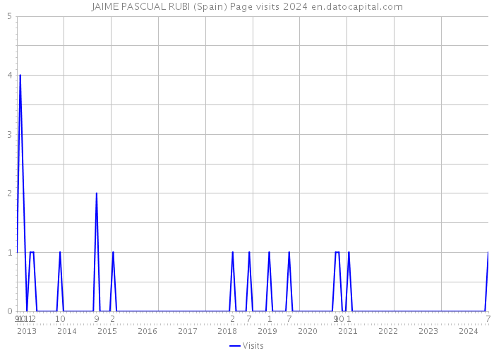 JAIME PASCUAL RUBI (Spain) Page visits 2024 