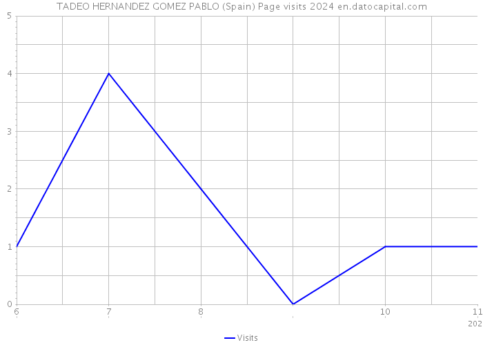 TADEO HERNANDEZ GOMEZ PABLO (Spain) Page visits 2024 