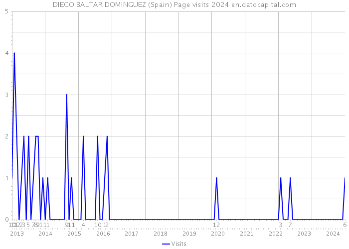 DIEGO BALTAR DOMINGUEZ (Spain) Page visits 2024 