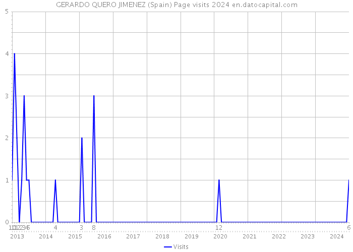 GERARDO QUERO JIMENEZ (Spain) Page visits 2024 
