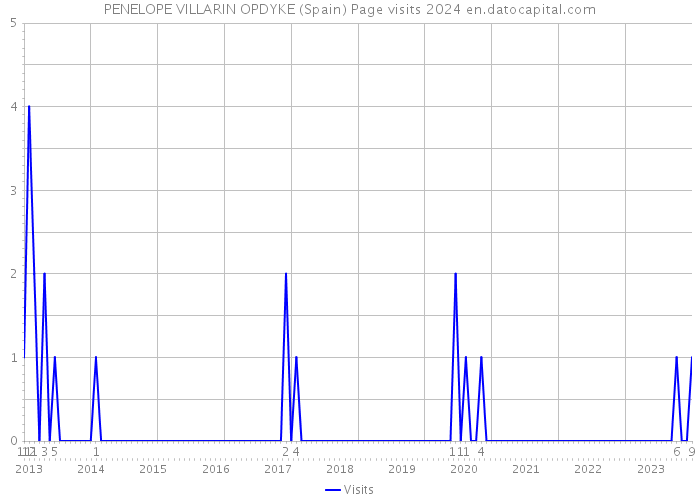 PENELOPE VILLARIN OPDYKE (Spain) Page visits 2024 