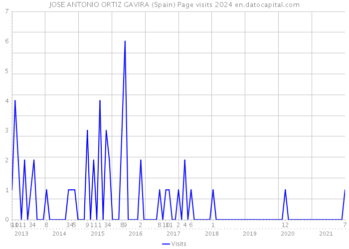 JOSE ANTONIO ORTIZ GAVIRA (Spain) Page visits 2024 