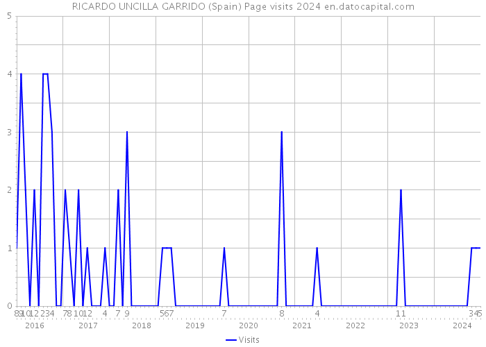 RICARDO UNCILLA GARRIDO (Spain) Page visits 2024 