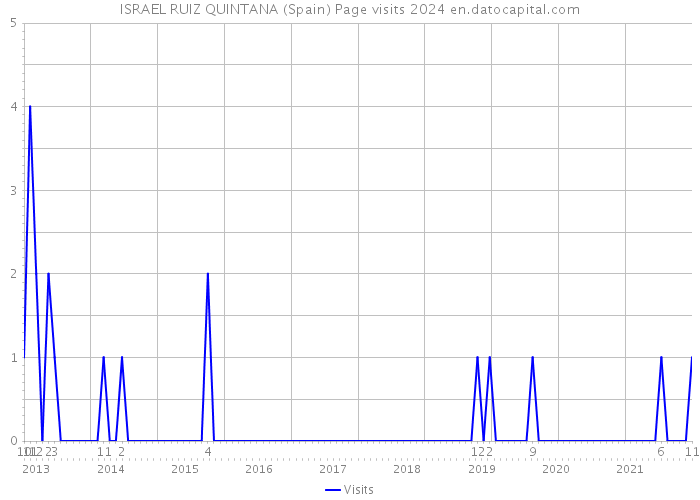 ISRAEL RUIZ QUINTANA (Spain) Page visits 2024 