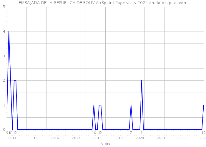 EMBAJADA DE LA REPUBLICA DE BOLIVIA (Spain) Page visits 2024 
