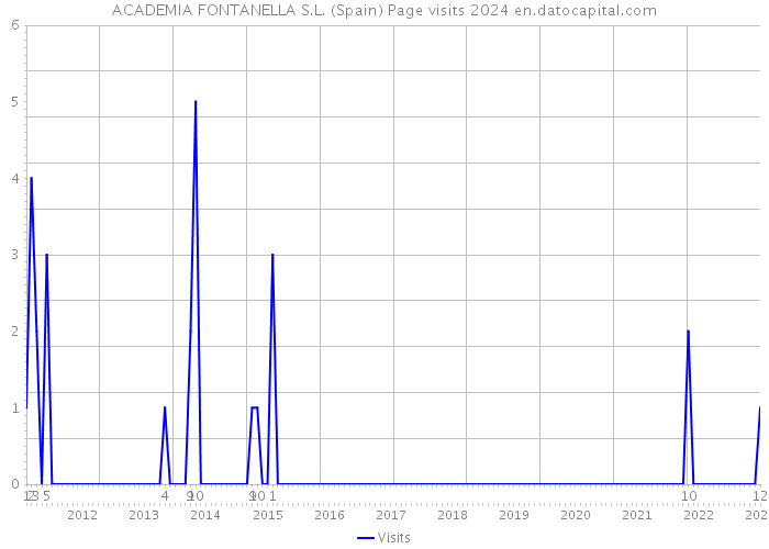 ACADEMIA FONTANELLA S.L. (Spain) Page visits 2024 