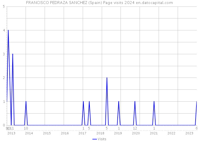 FRANCISCO PEDRAZA SANCHEZ (Spain) Page visits 2024 