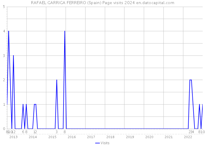 RAFAEL GARRIGA FERREIRO (Spain) Page visits 2024 