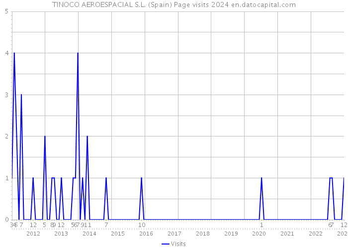TINOCO AEROESPACIAL S.L. (Spain) Page visits 2024 