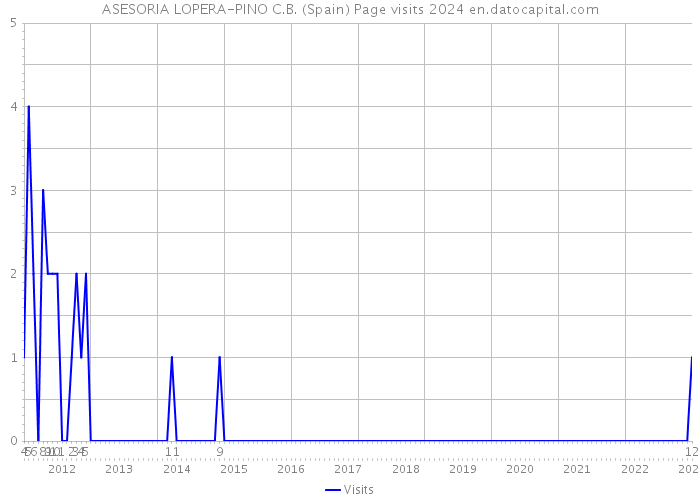 ASESORIA LOPERA-PINO C.B. (Spain) Page visits 2024 