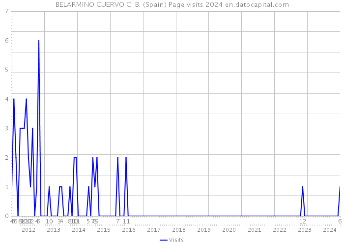BELARMINO CUERVO C. B. (Spain) Page visits 2024 