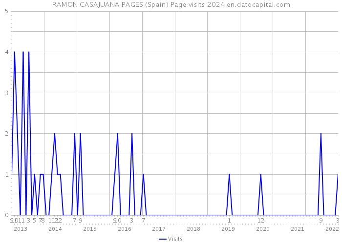 RAMON CASAJUANA PAGES (Spain) Page visits 2024 