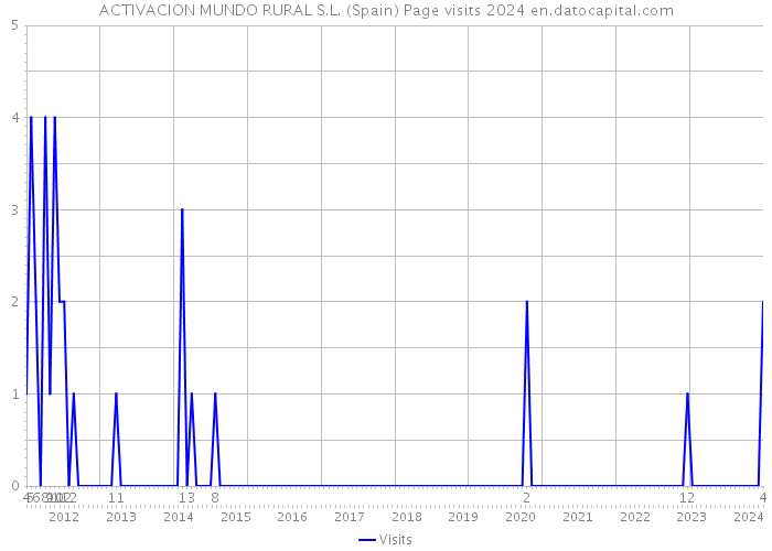 ACTIVACION MUNDO RURAL S.L. (Spain) Page visits 2024 