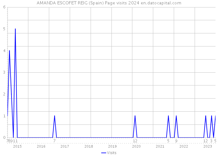 AMANDA ESCOFET REIG (Spain) Page visits 2024 