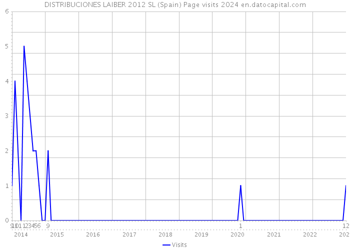 DISTRIBUCIONES LAIBER 2012 SL (Spain) Page visits 2024 