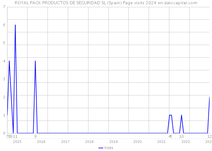 ROYAL PACK PRODUCTOS DE SEGURIDAD SL (Spain) Page visits 2024 