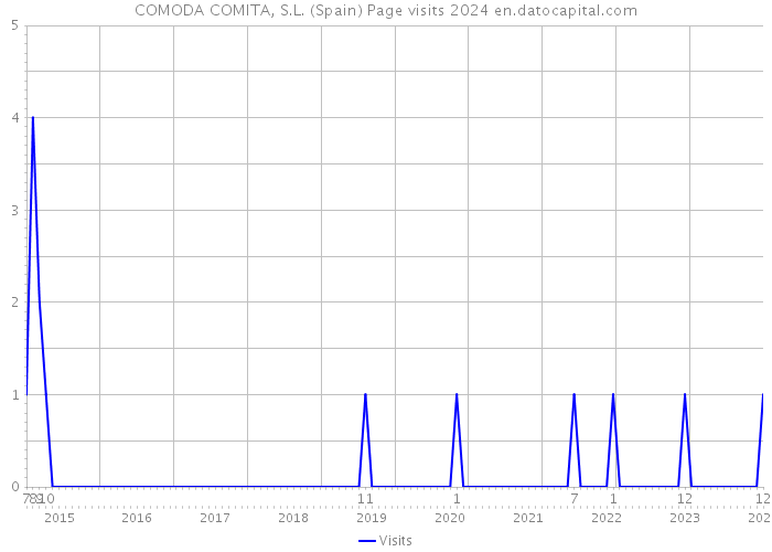 COMODA COMITA, S.L. (Spain) Page visits 2024 